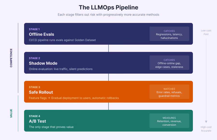 An infographic titled "The LLMOps Pipeline" illustrating four vertical stages to filter risk: Offline Evals, Shadow Mode, Safe Rollout, and A/B Test. The chart shows a downward progression from low-cost, fast technical checks (labeled "Competence") to higher-cost, accurate business measurements (labeled "Value"). It highlights that while early stages catch technical errors like hallucinations, only the final A/B Test stage proves actual business value like retention and revenue.