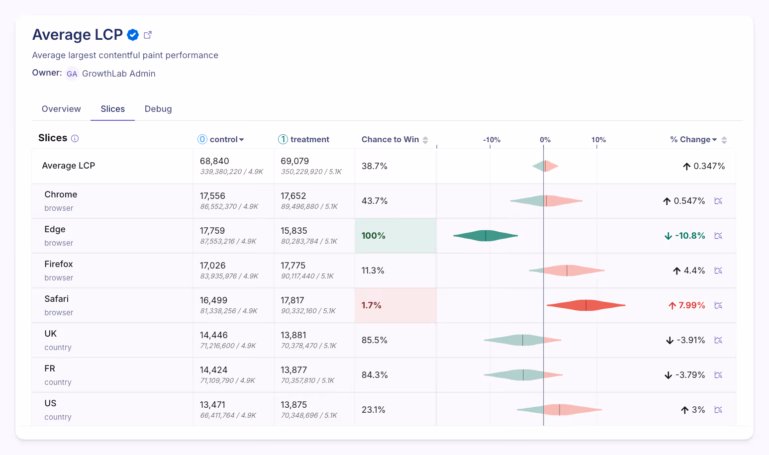 Metric slices showing average LCP broken out by browser and country