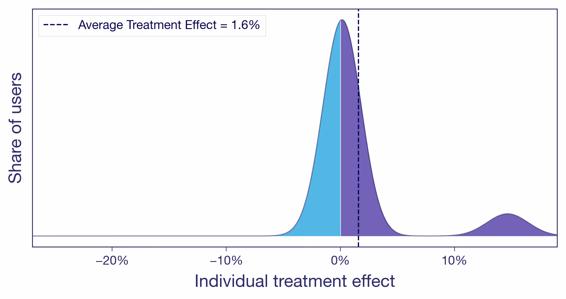 Your Experiment Lift Is An Average — Which Users Actually Benefited?
