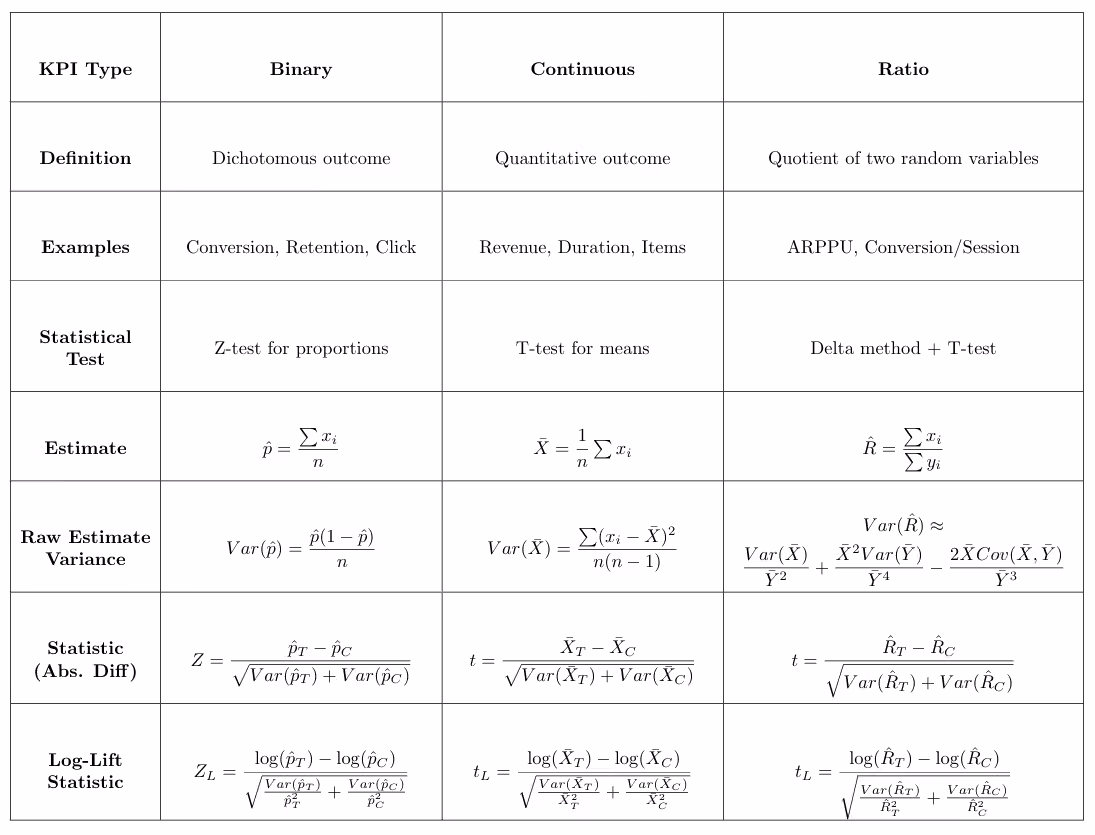 Table comparing binary, continuous, and ratio KPI types with statistical test formulas for A/B testing