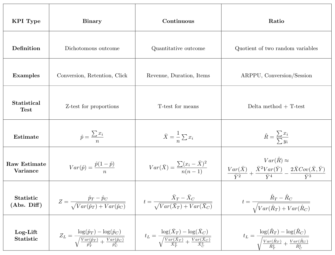 Table comparing binary, continuous, and ratio KPI types with statistical test formulas for A/B testing