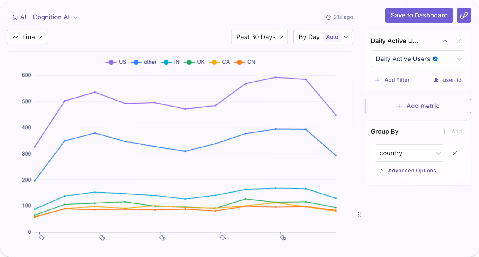 GrowthBook Explorer with a Daily Active Users line chart grouped by country.