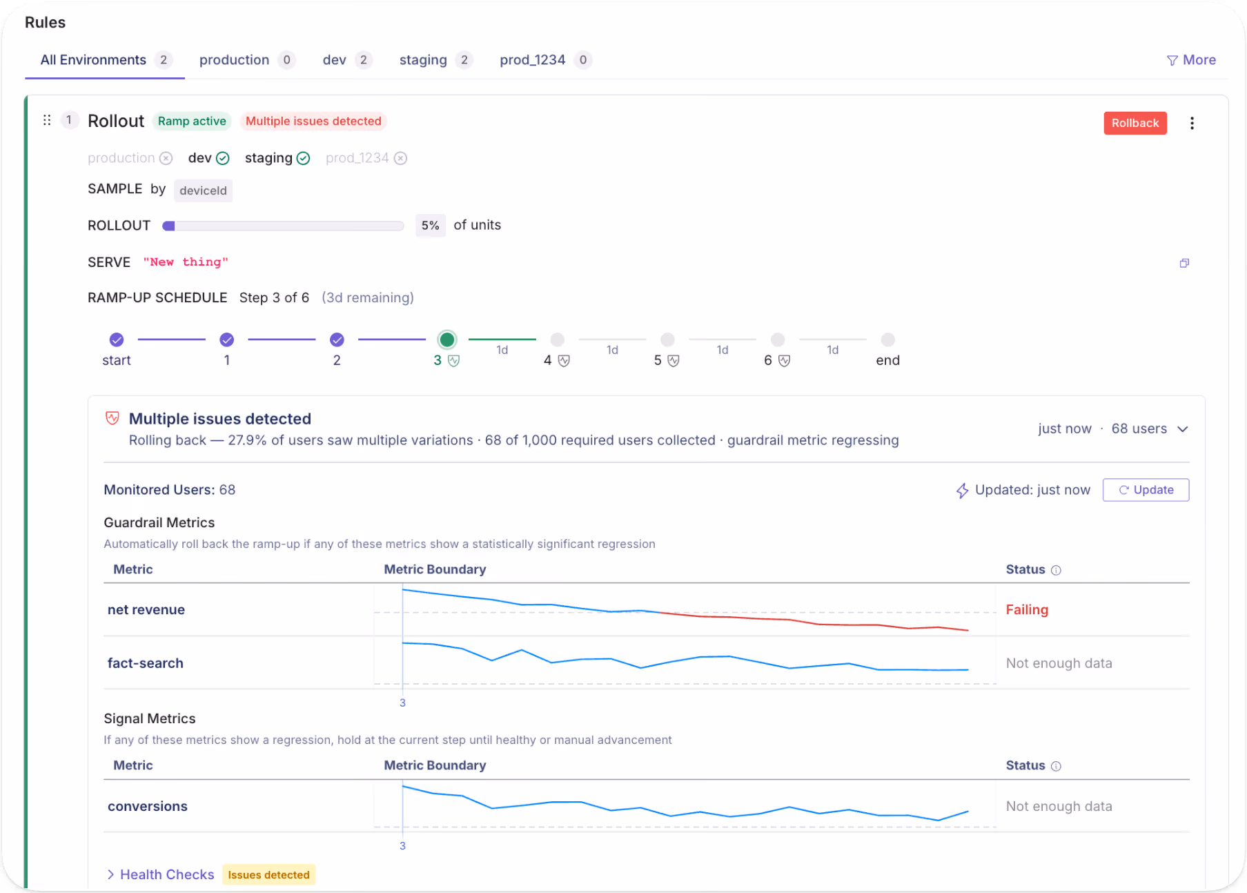 A ramped rollout showing guardrail metrics with issues