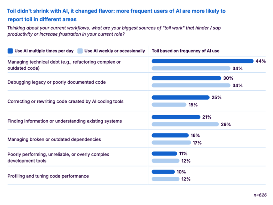 Sonar survey chart showing toil sources by AI usage frequency, with managing technical debt ranked highest among daily AI users at 44% — feature flag technical debt