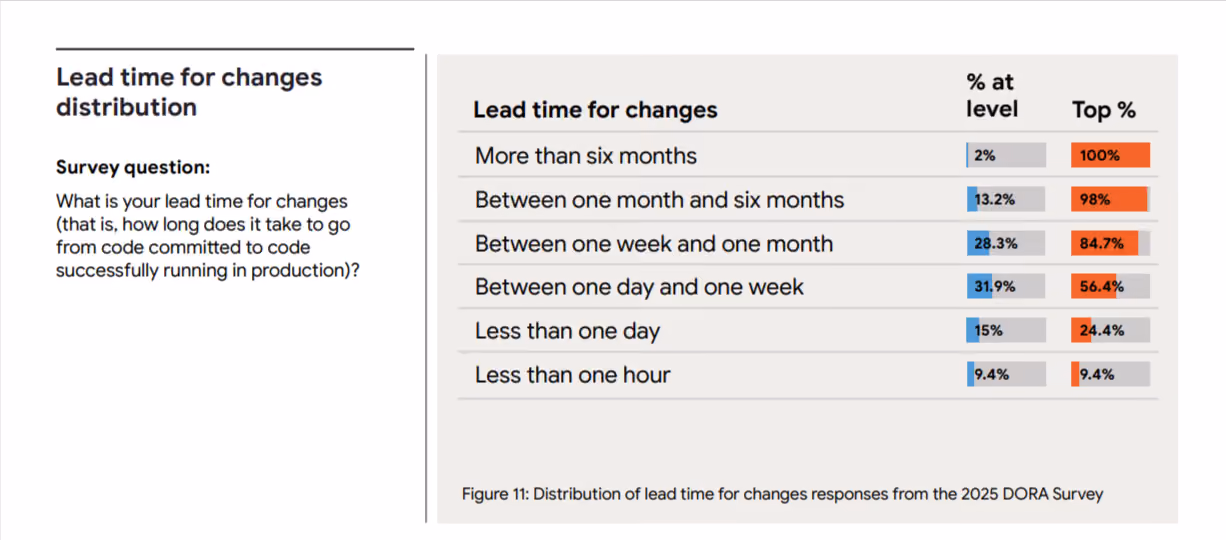 how AI adoption affected key delivery metrics