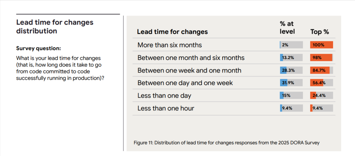 how AI adoption affected key delivery metrics