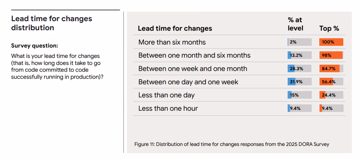 engineering lead time committed code to production
