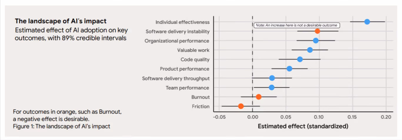 AI usage in software development