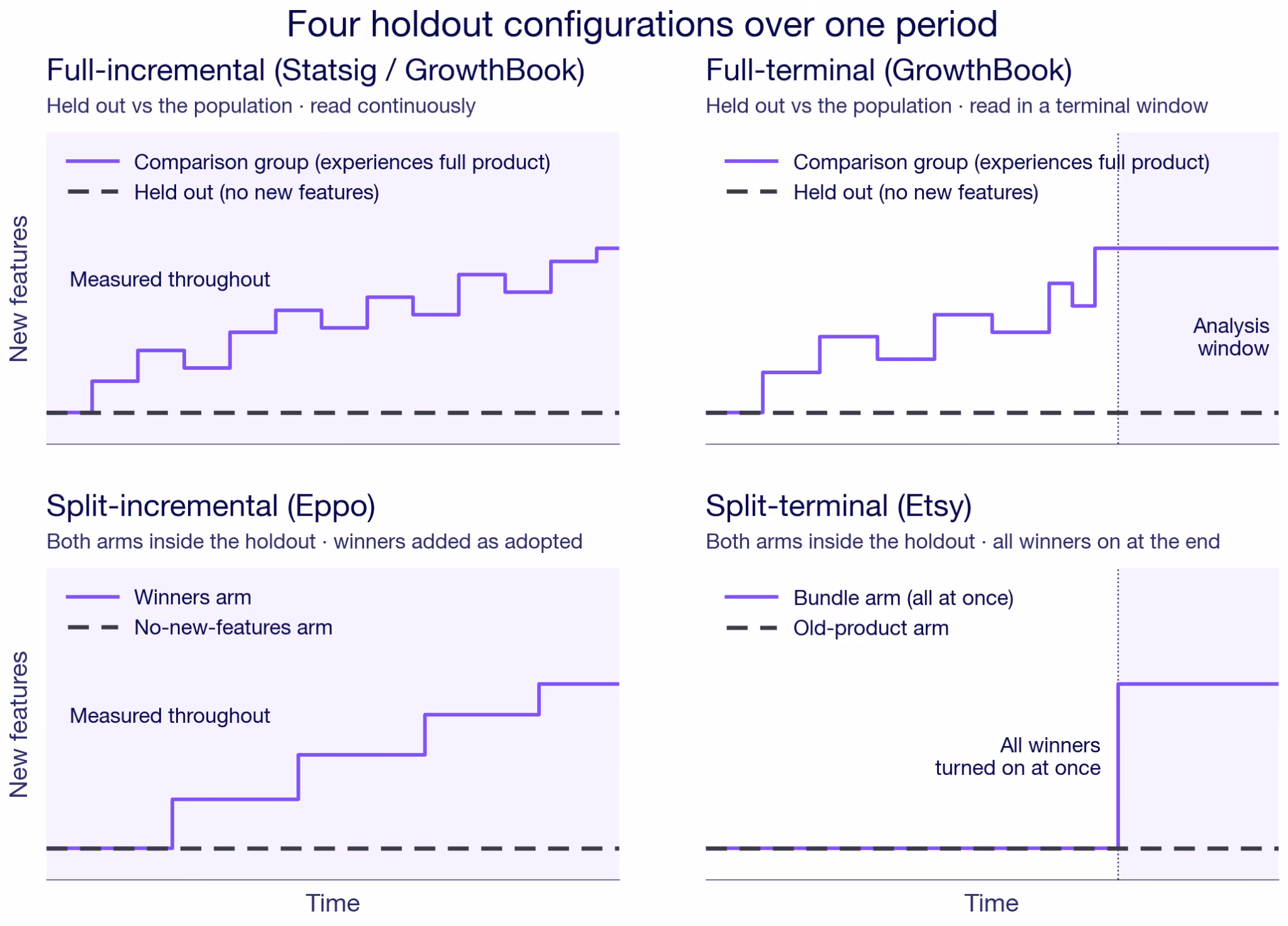 Four Holdout Configurations