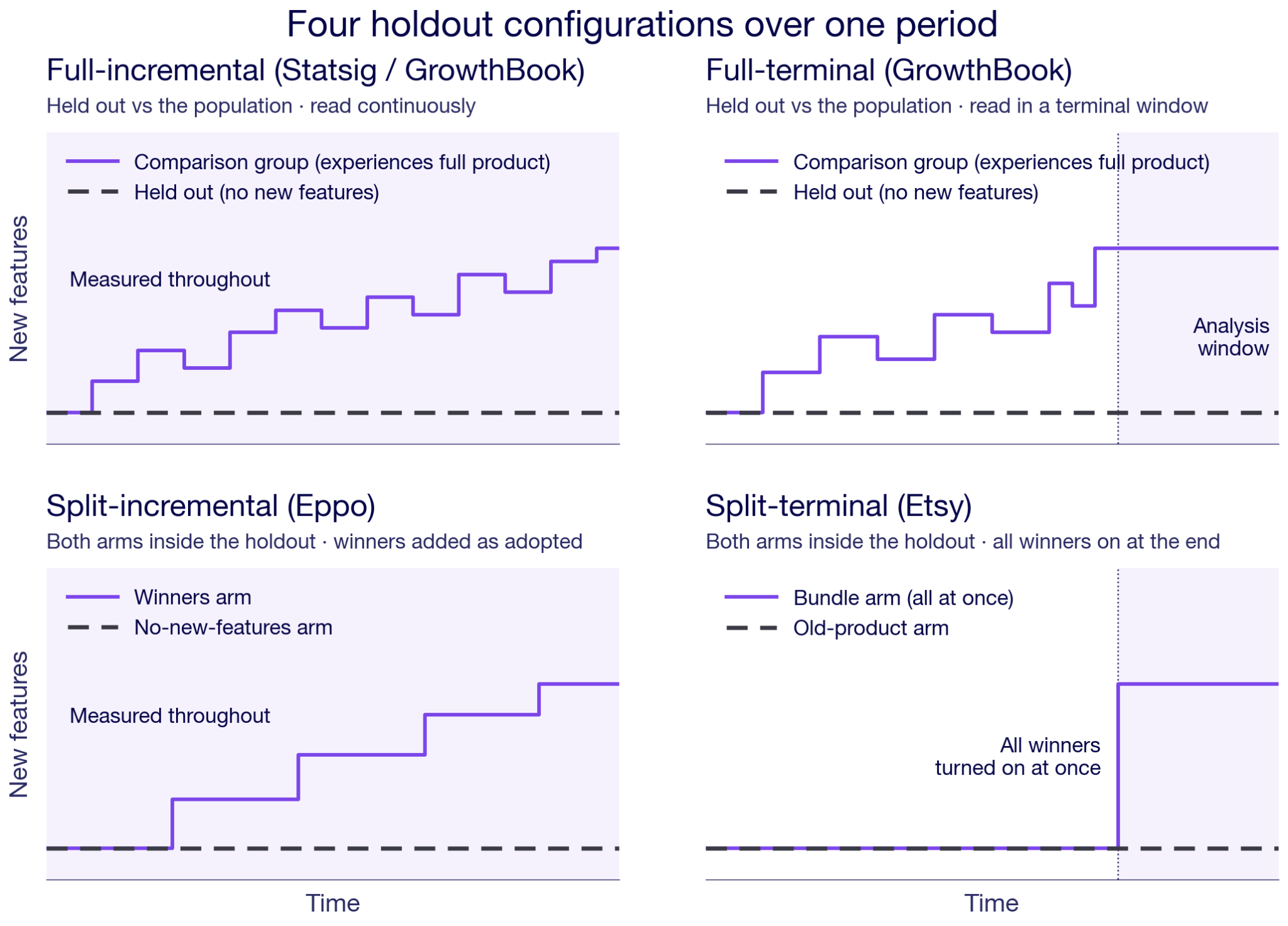 Four Holdout Configurations