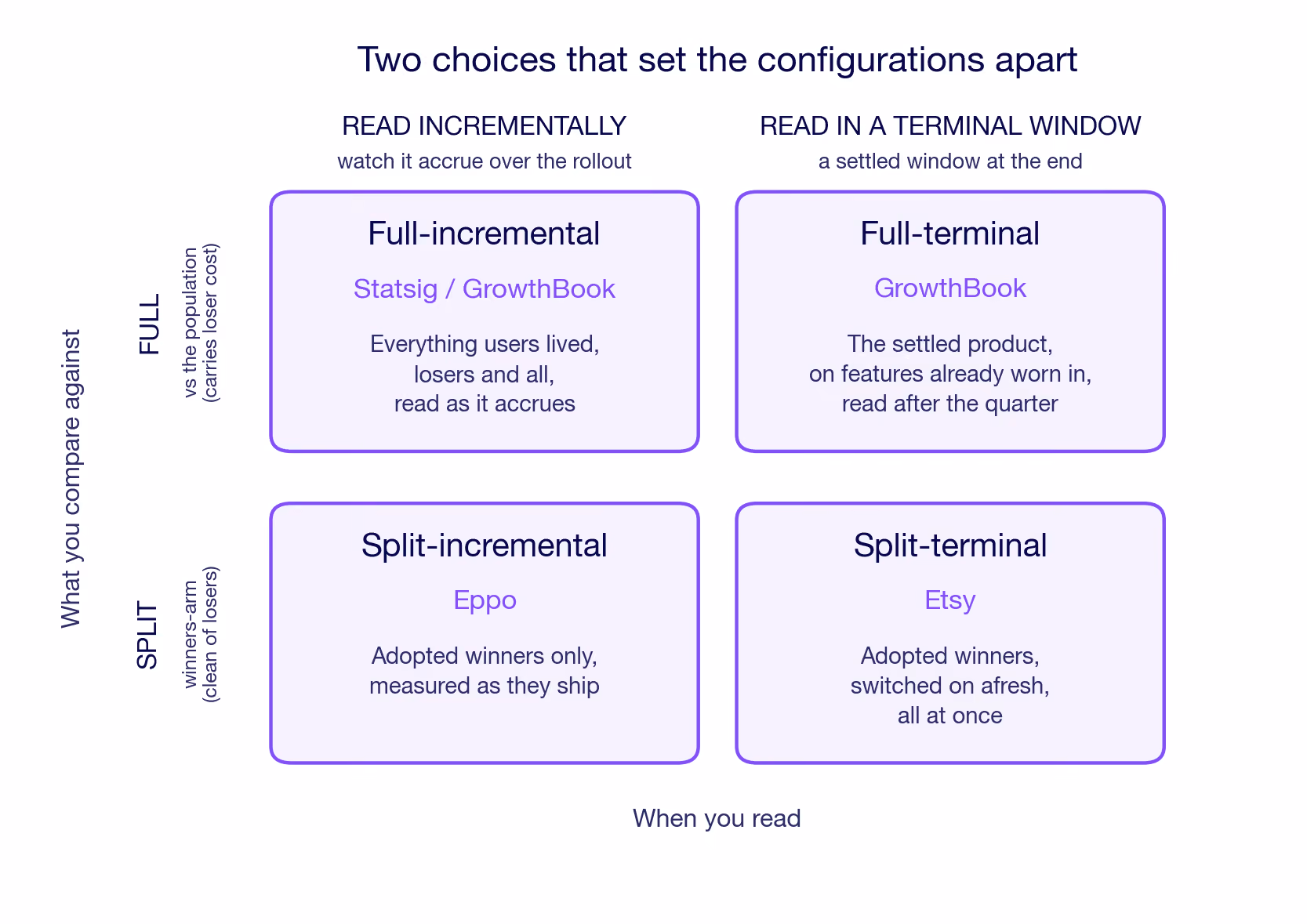 four holdout testing configurations