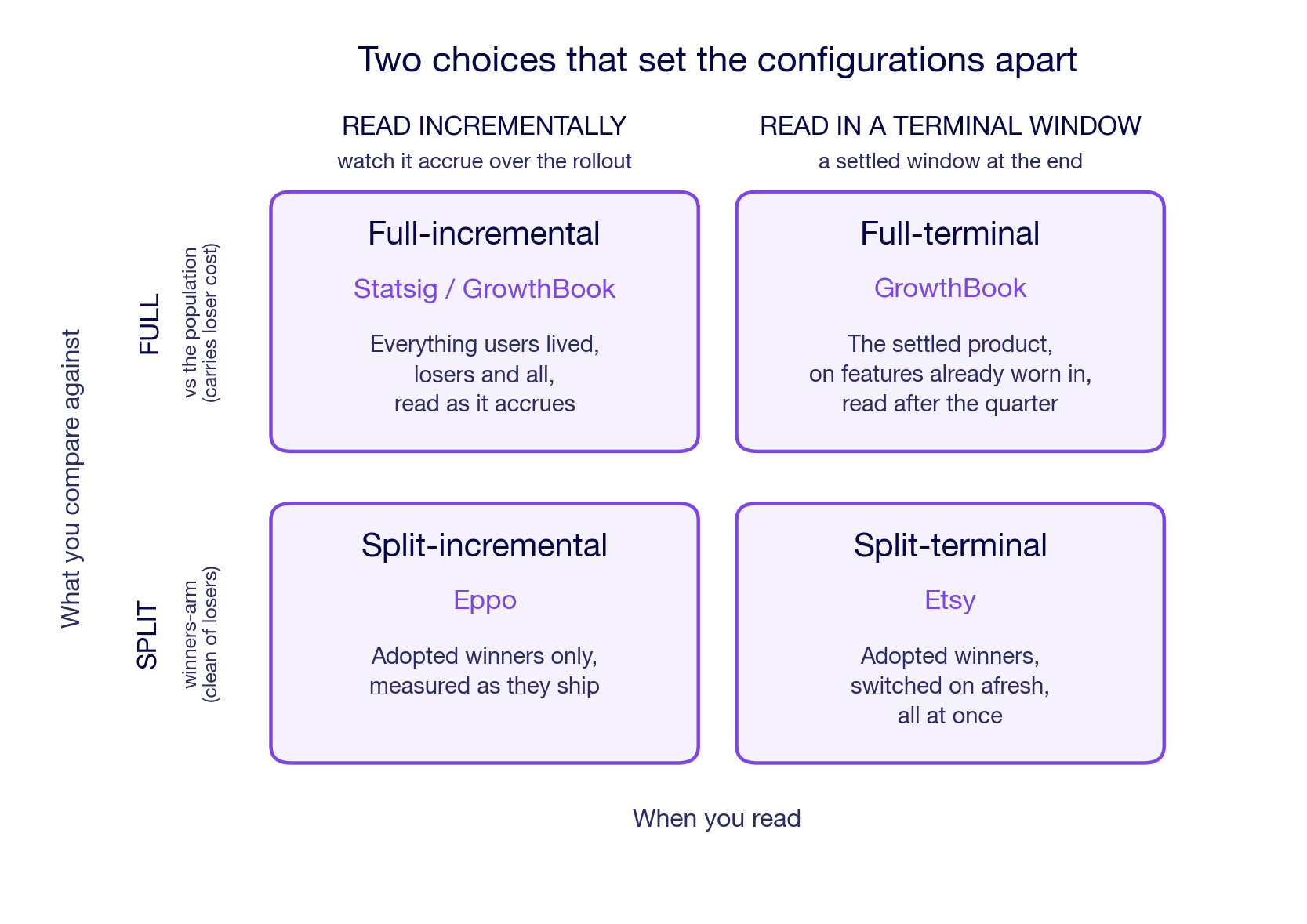 four holdout testing configurations