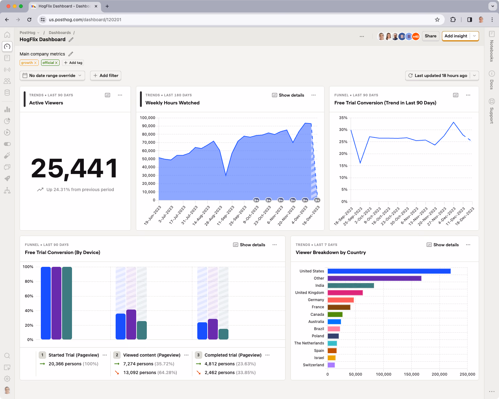 PostHog dashboard