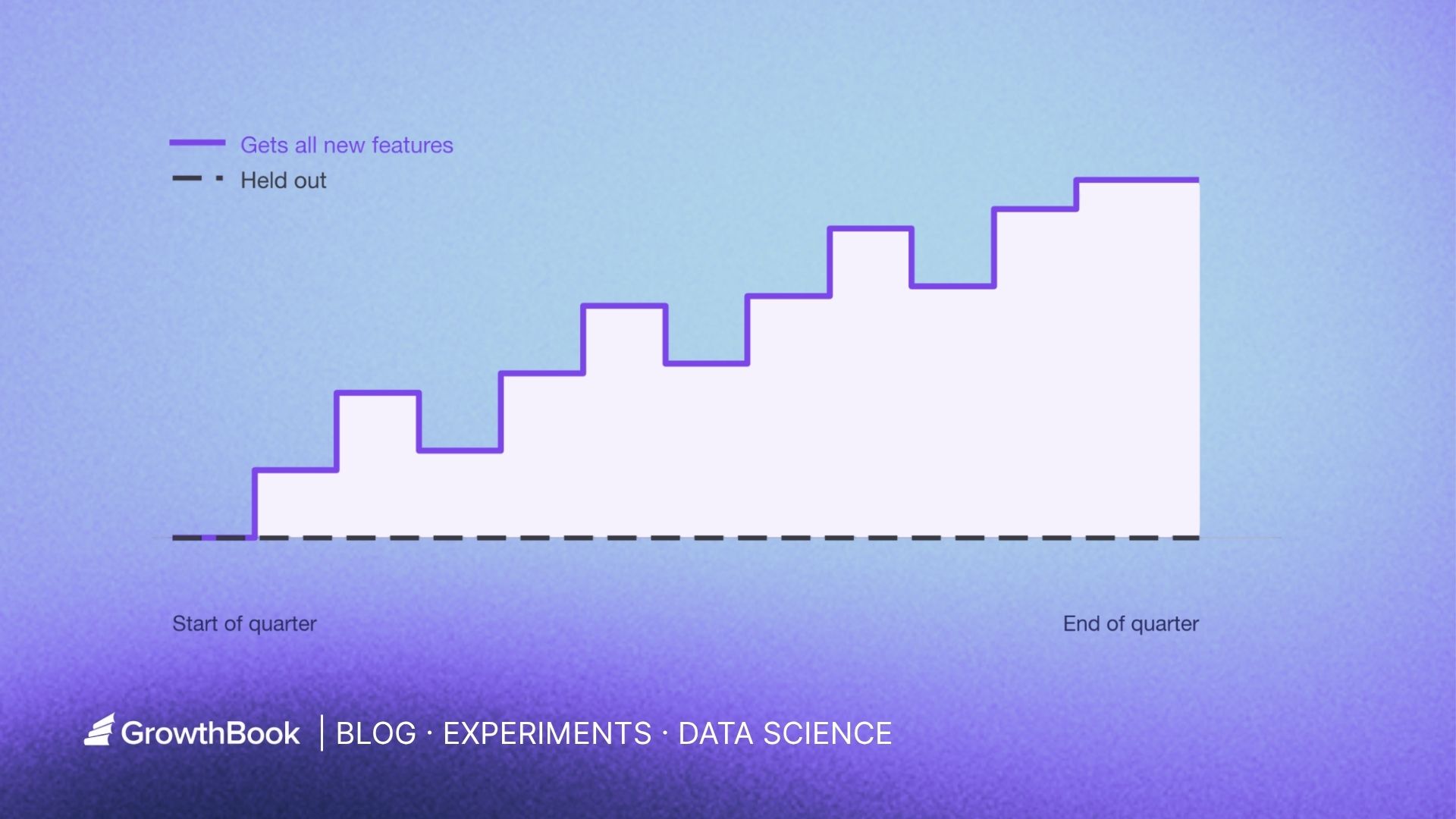 What does a holdout test actually measure?