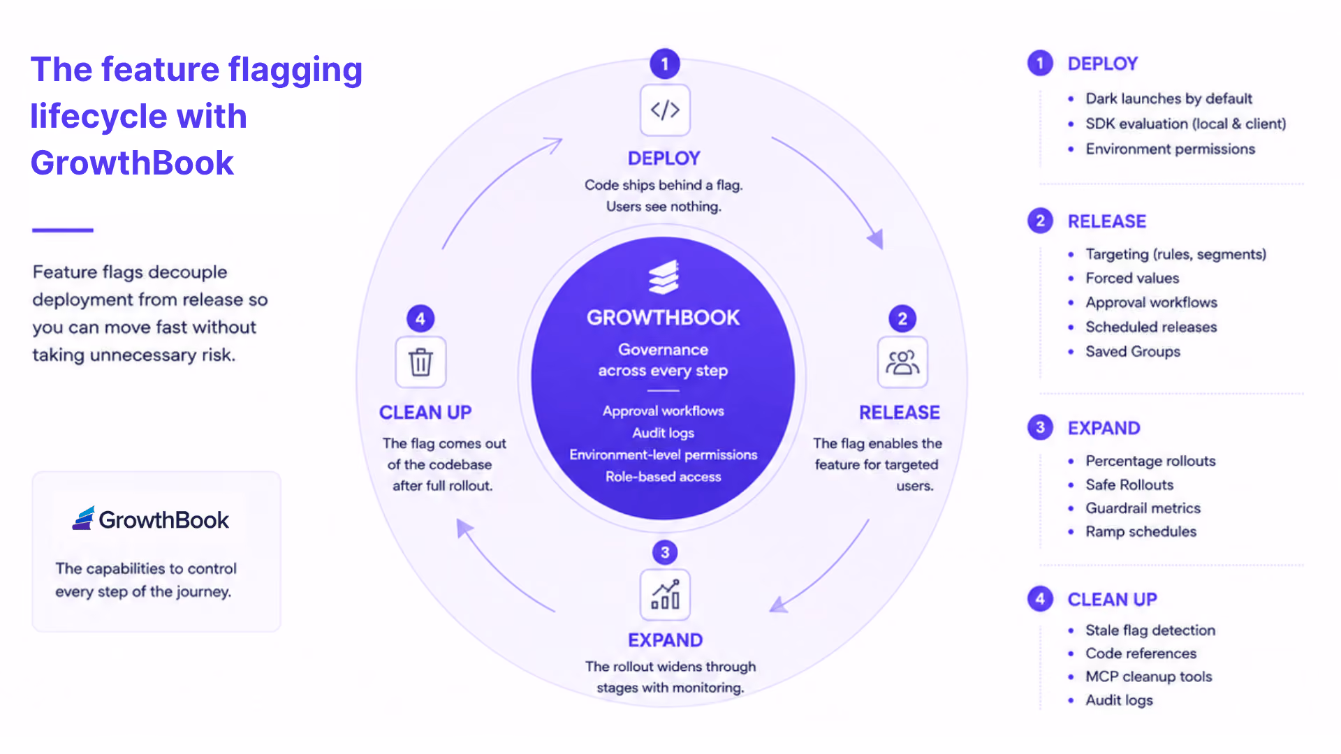 the feature flagging lifecycle with GrowthBook