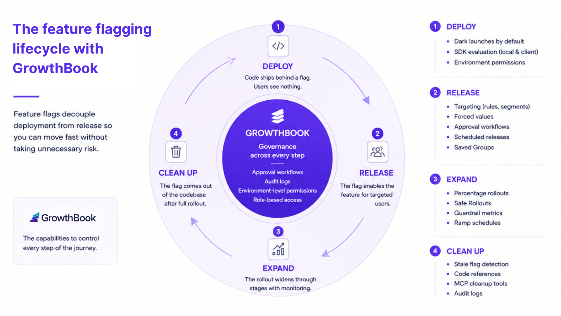 the feature flagging lifecycle with GrowthBook