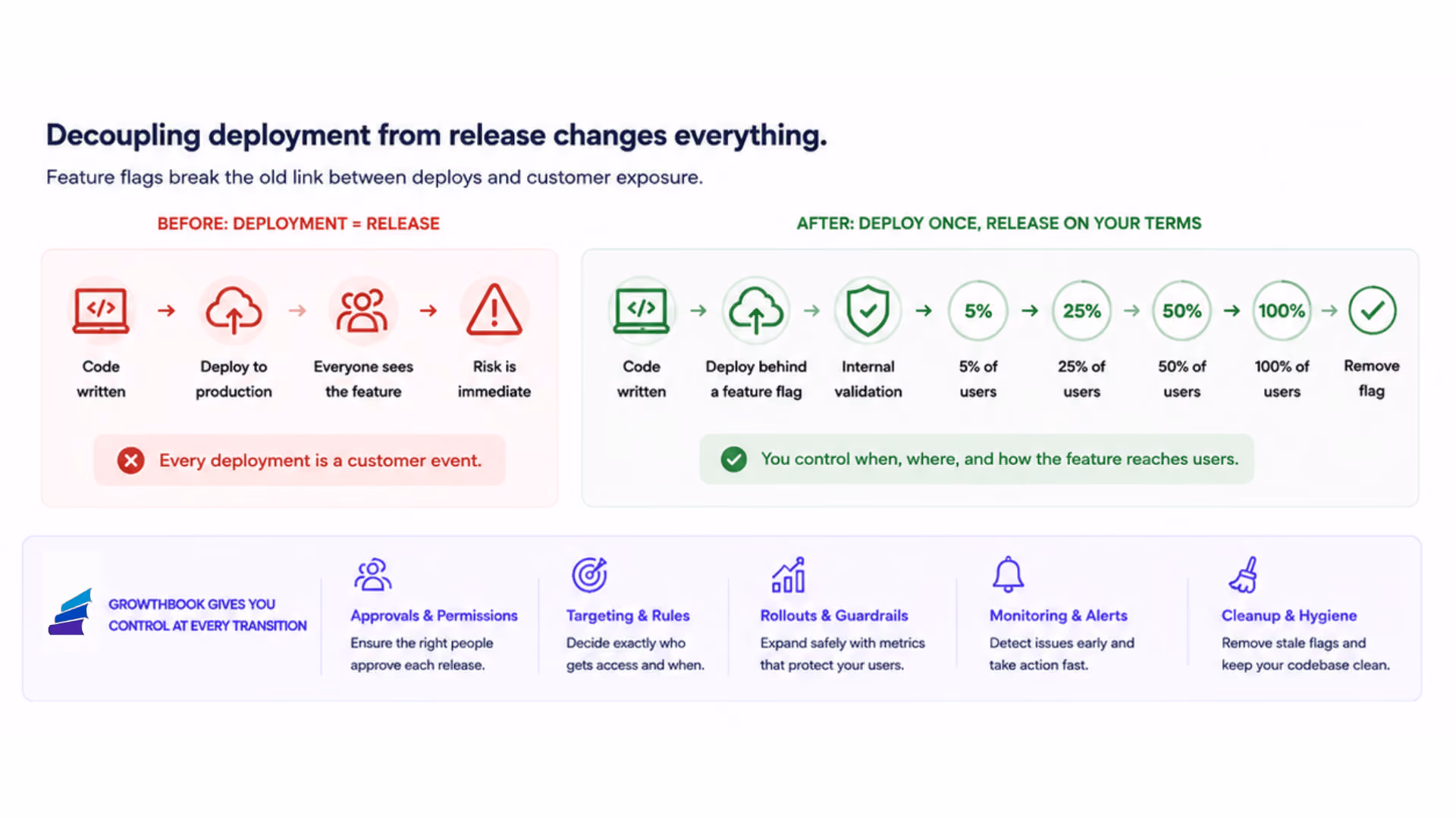 Decoupling deployment with GrowthBook