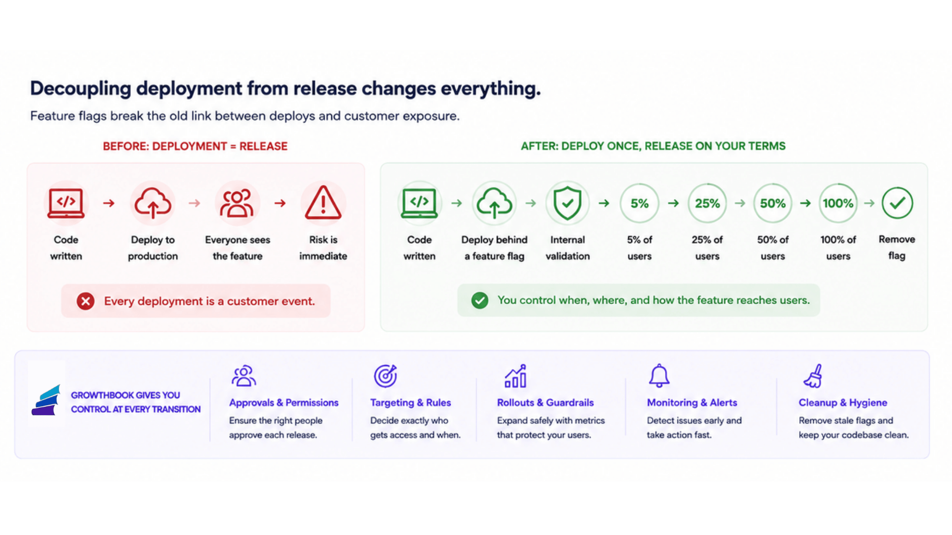 Decoupling deployment with GrowthBook
