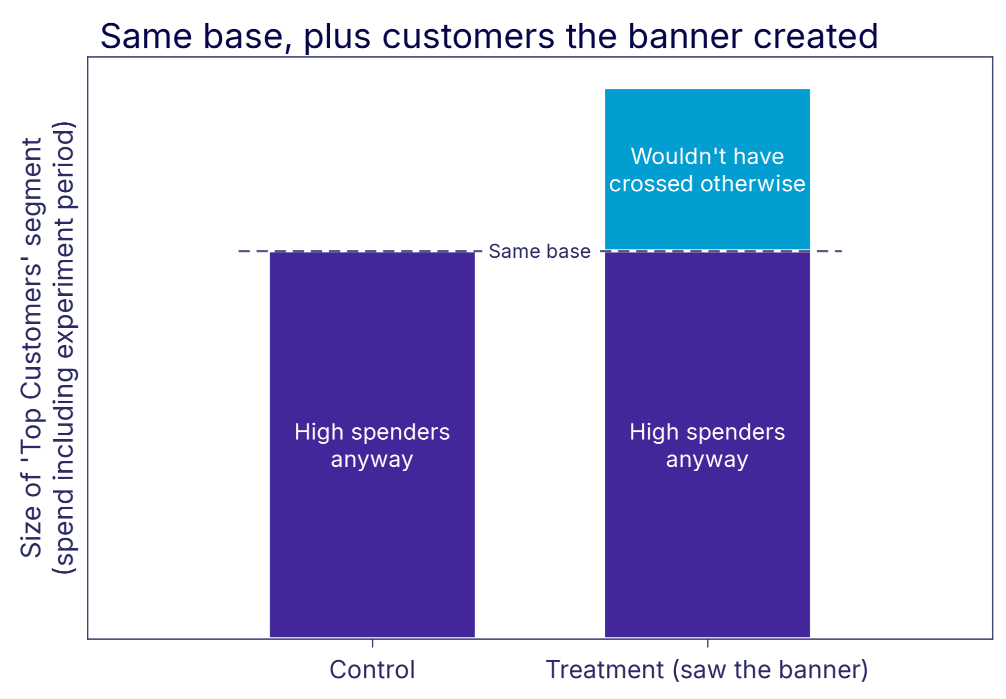 segment analysis in experimentation