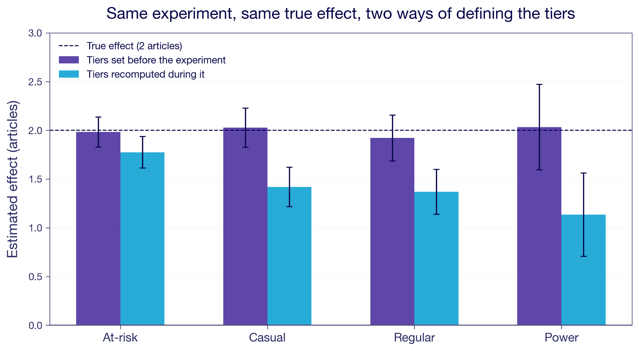 Within-tier effects under two tier definitions: pre-experiment tiers recover the true effect, experiment-period tiers understate it in every tier.