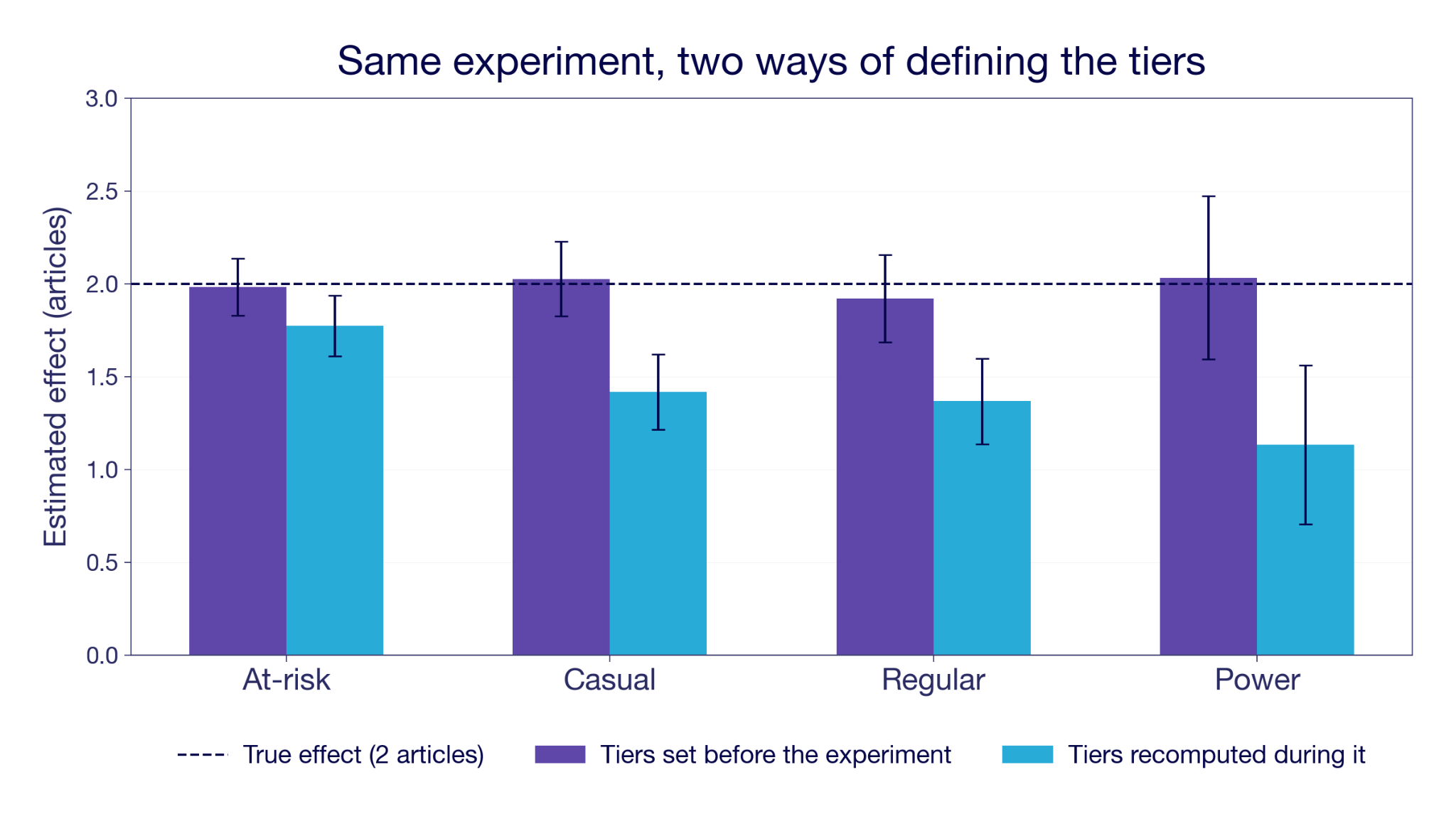 Same simulated experiment split two ways: tiers fixed before it recover the true effect, tiers recomputed during the experiment understate it in every segment.