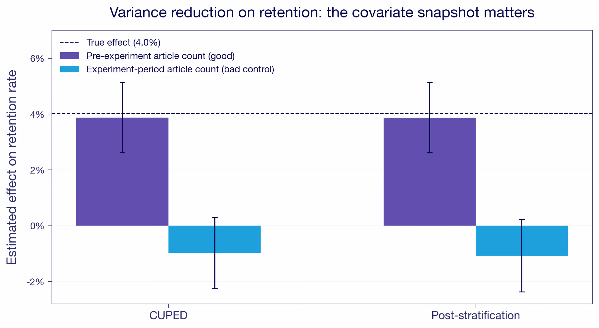 Variance reduction on retention under two covariate snapshots, for CUPED and post-stratification.