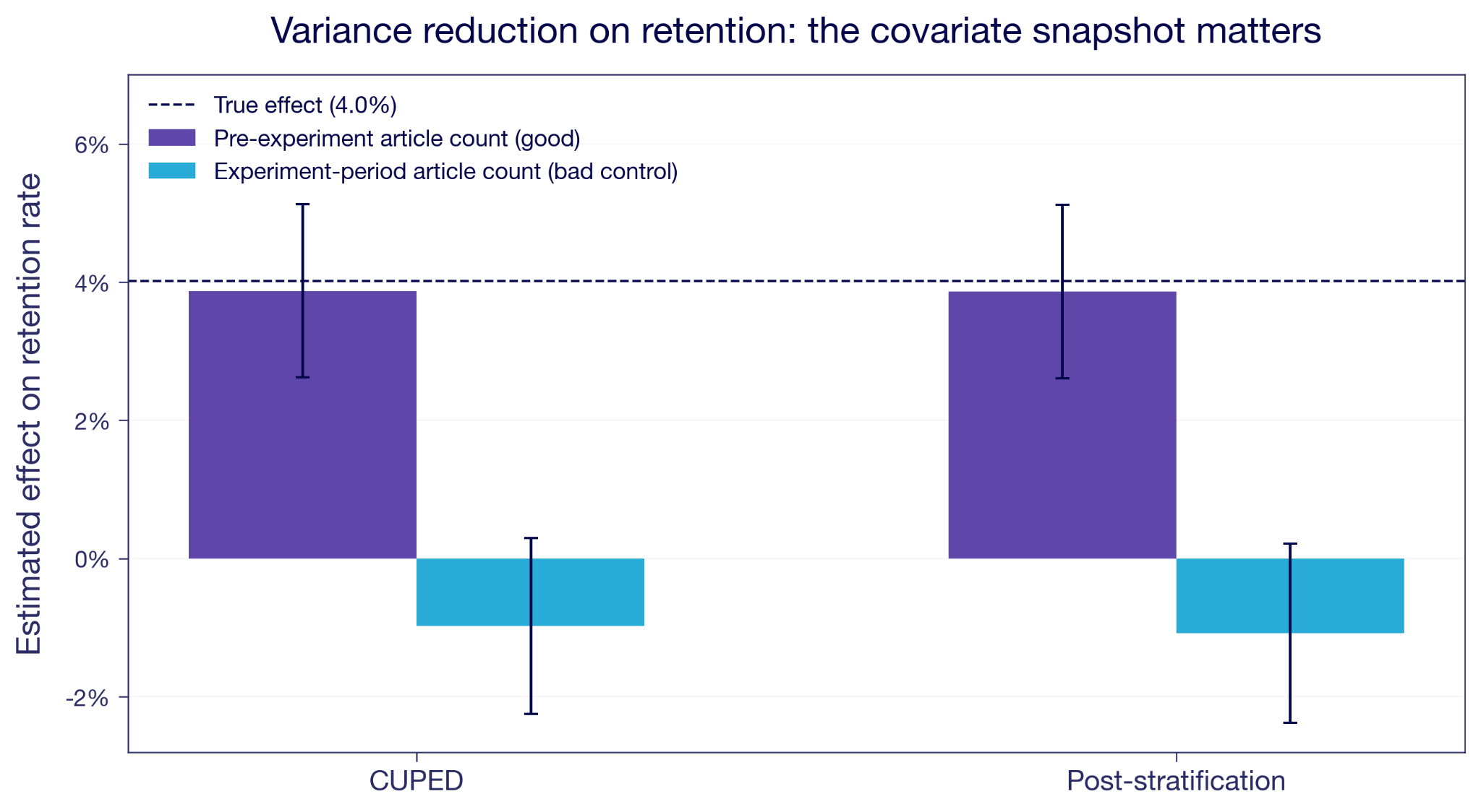 Variance reduction on retention under two covariate snapshots, for CUPED and post-stratification.