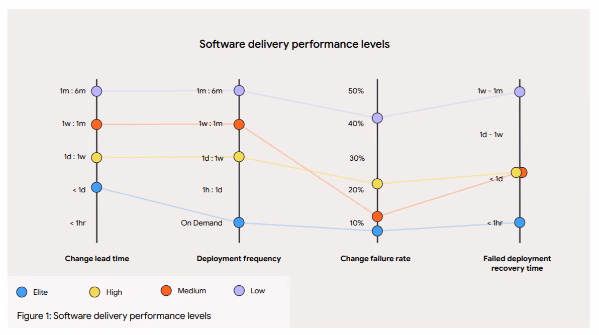 software delivery performance levels