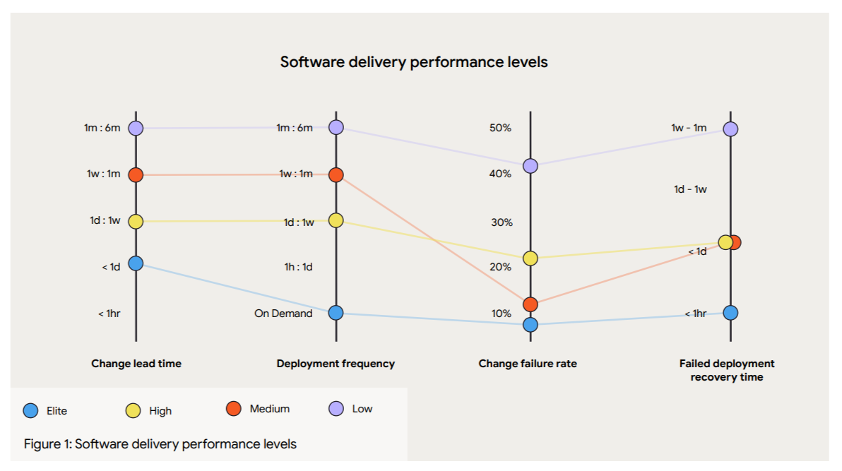 software delivery performance levels