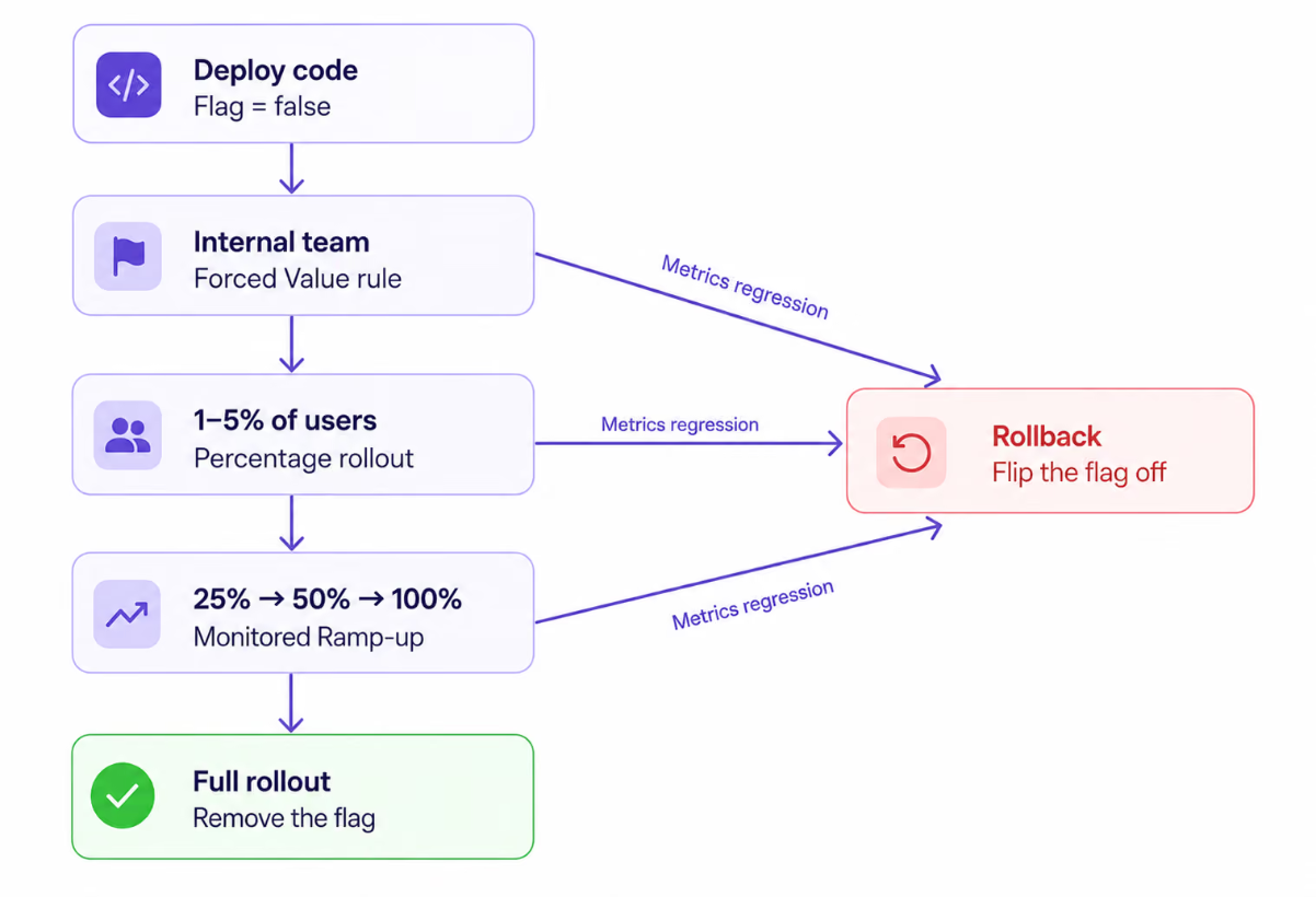 canary releases in GrowthBook