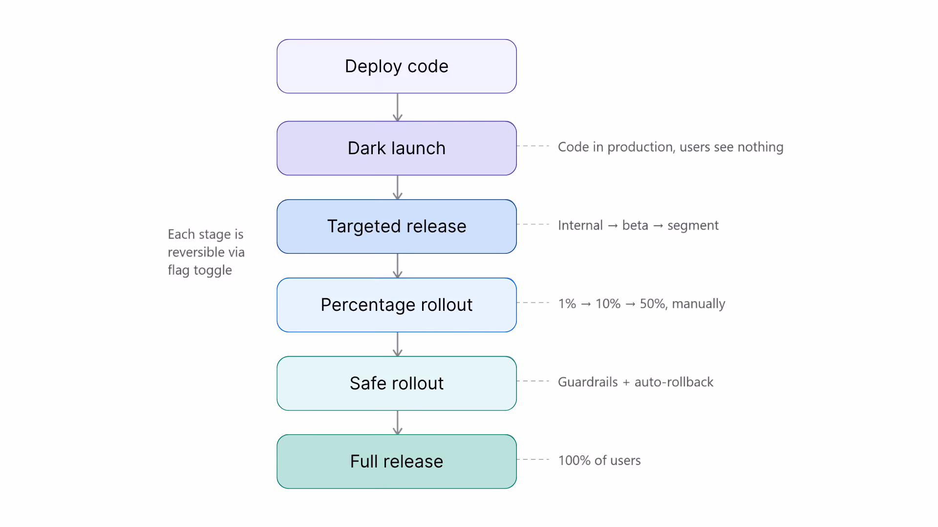 Feature flags in progressive delivery