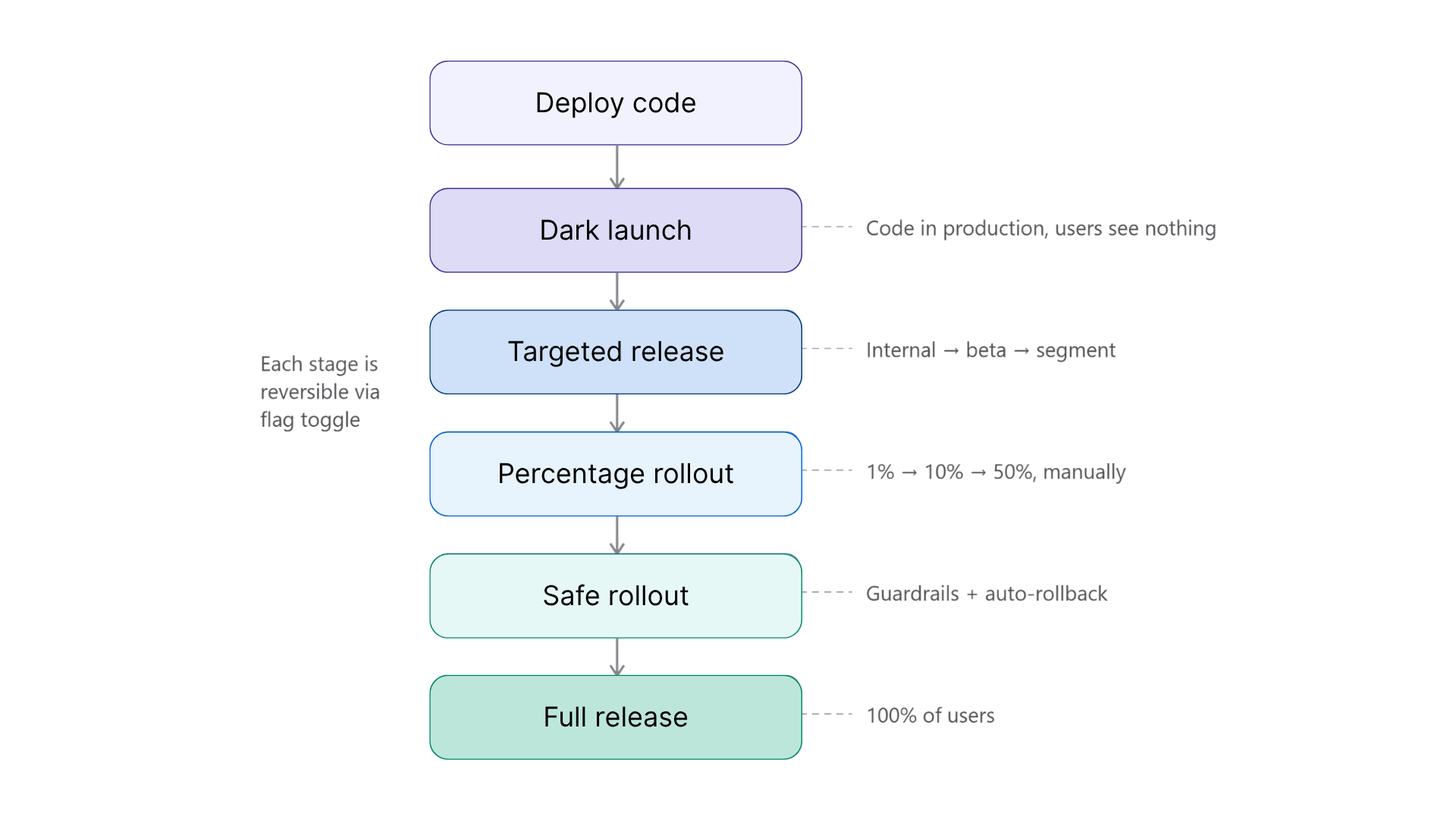 Feature flags in progressive delivery