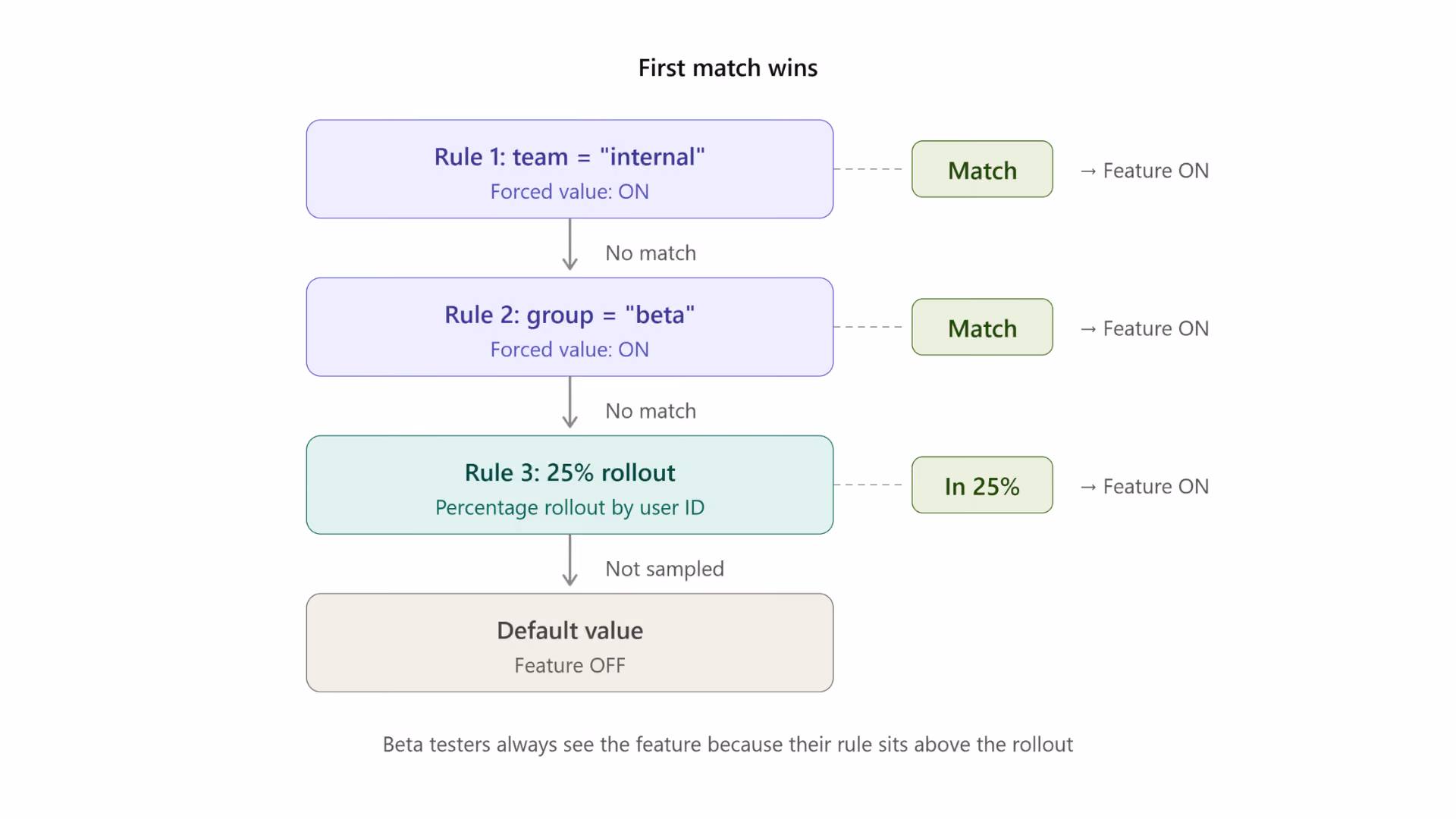 feature flags in progressive delivery