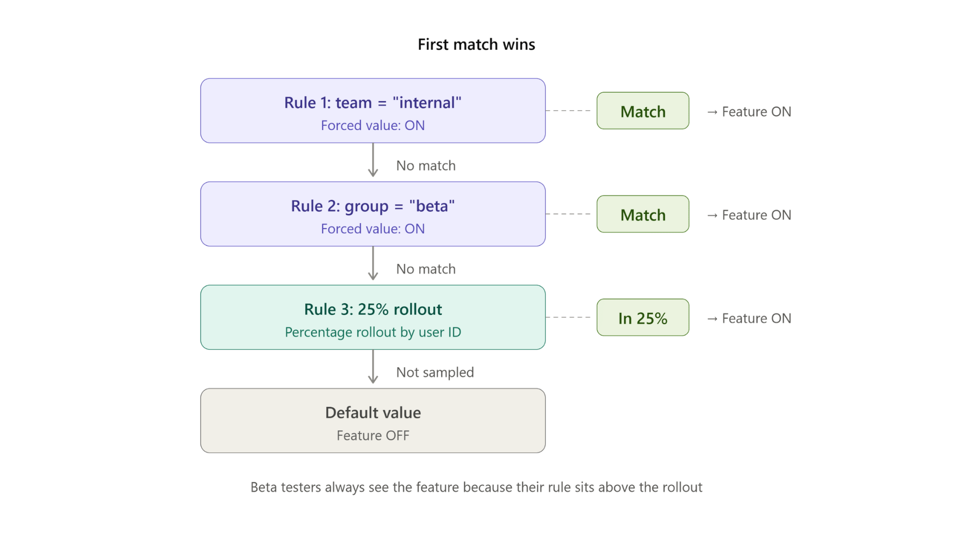 feature flags in progressive delivery