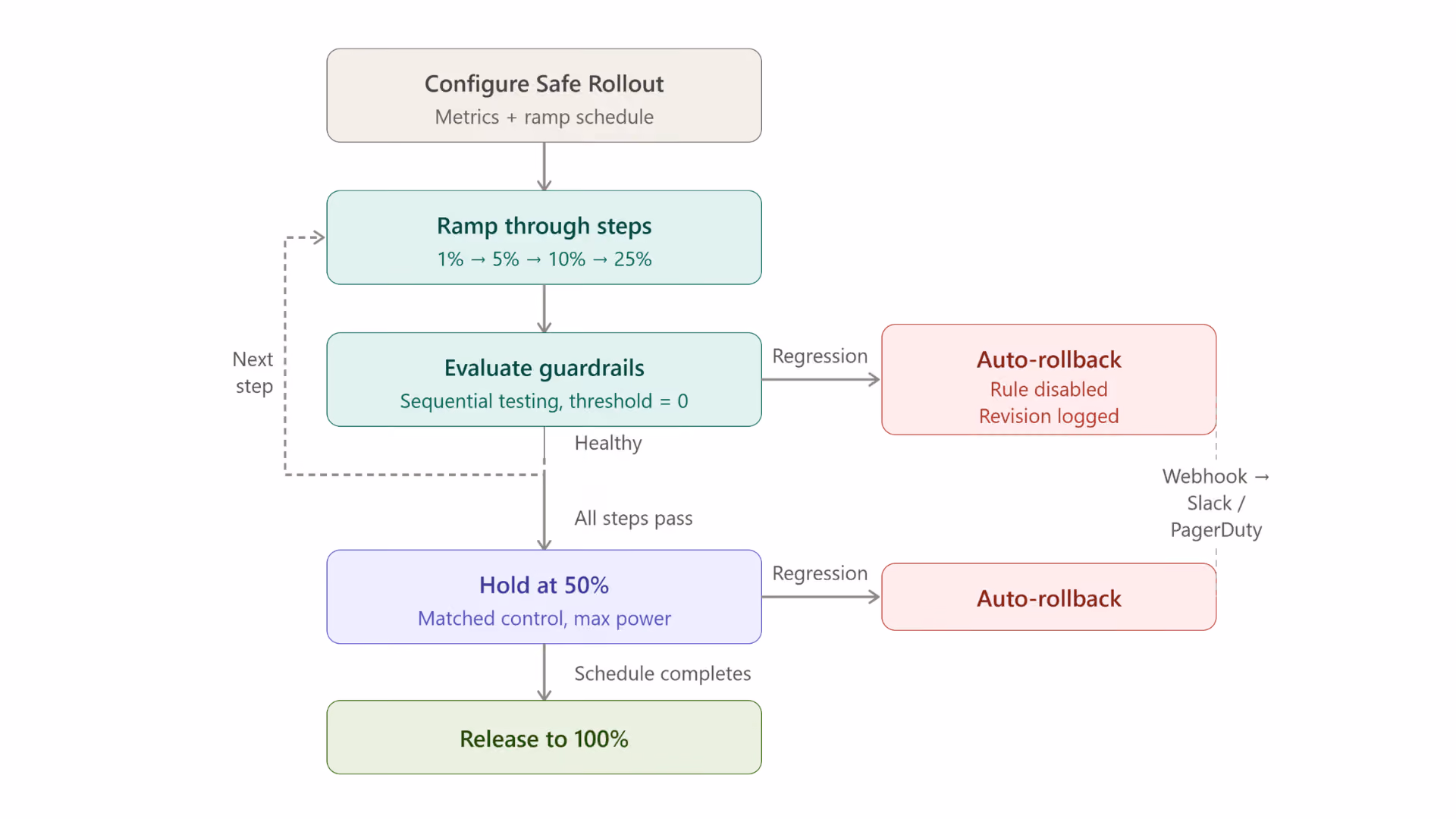 Safe Rollouts in GrowthBook