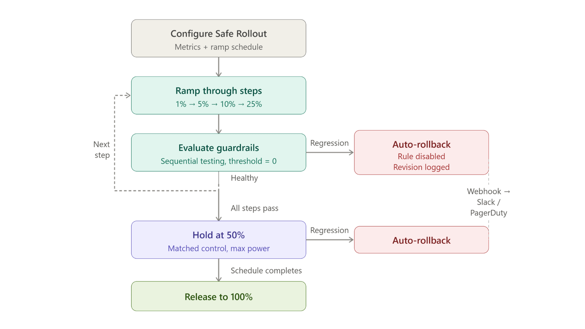Safe Rollouts in GrowthBook