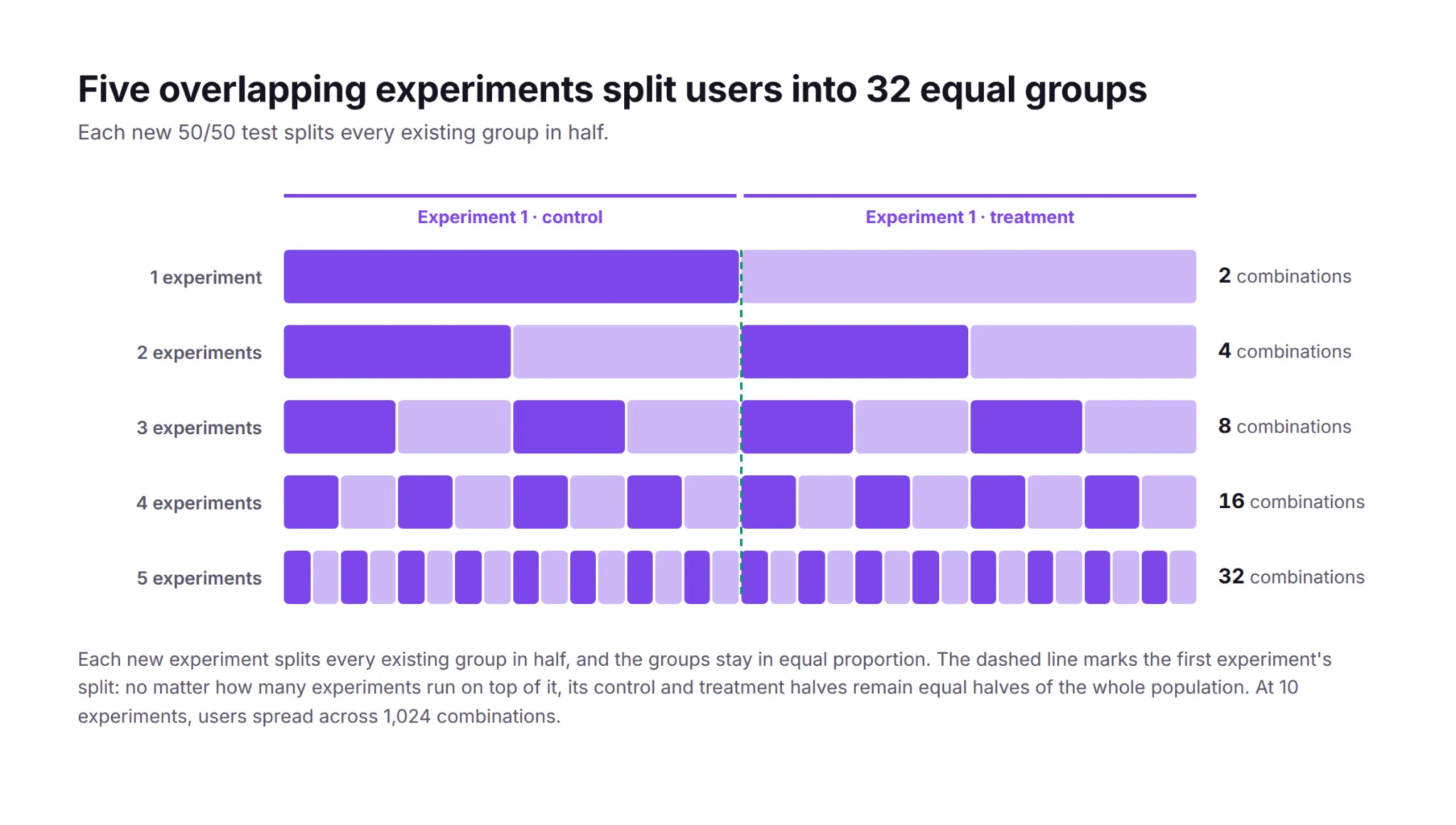 Diagram showing how one to five overlapping 50/50 experiments split users into 2, 4, 8, 16 and 32 equal groups