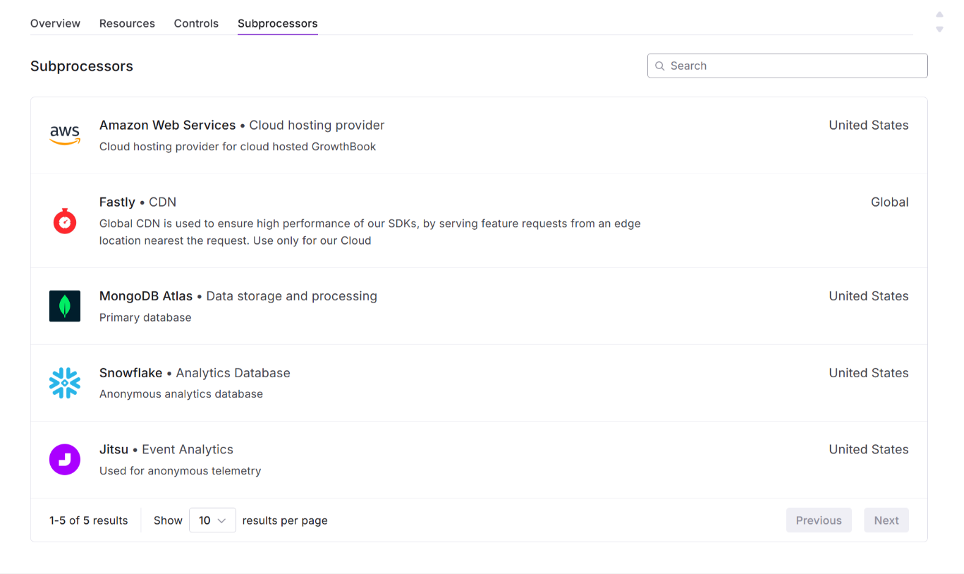 GrowthBook Trust Center subprocessors list: Amazon Web Services, Fastly, MongoDB Atlas, Snowflake and Jitsu