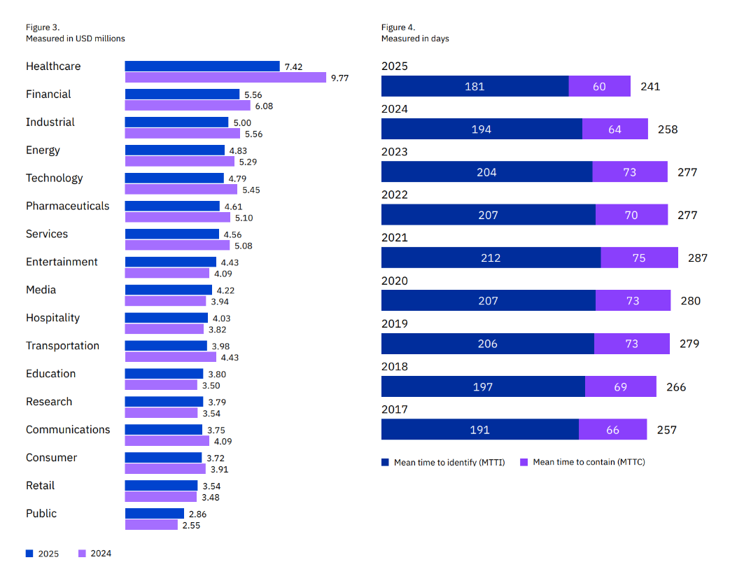 IBM Cost of a Data Breach 2025 charts: average breach cost by industry, with healthcare highest at $7.42 million, and the mean time to identify and contain a breach from 2017 to 2025