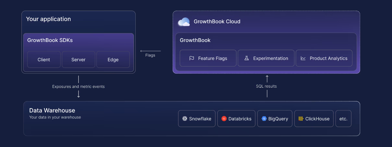 Diagram of GrowthBook's warehouse-native architecture: SDKs in your application send exposure and metric events to your data warehouse, and GrowthBook Cloud reads back SQL results