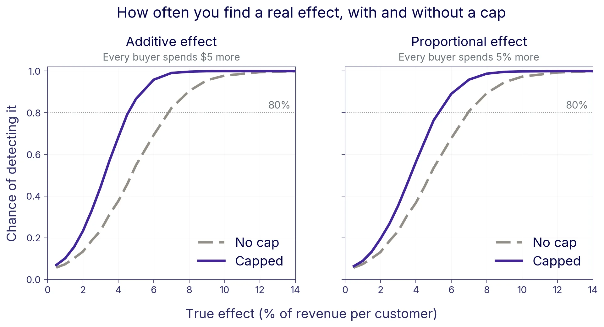 Power curves for an additive and a proportional effect: the capped estimate detects a real effect more often than the uncapped one at every effect size