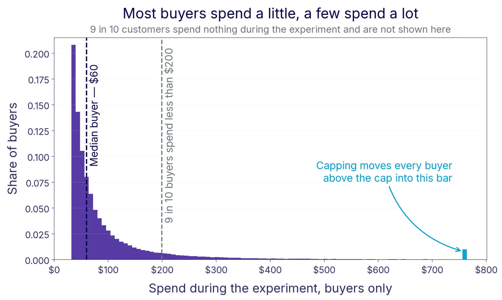 Histogram of spend among buyers during the experiment: most buyers spend under $200, the median buyer spends $60, and capping moves every buyer above the cap into a single bar near $760