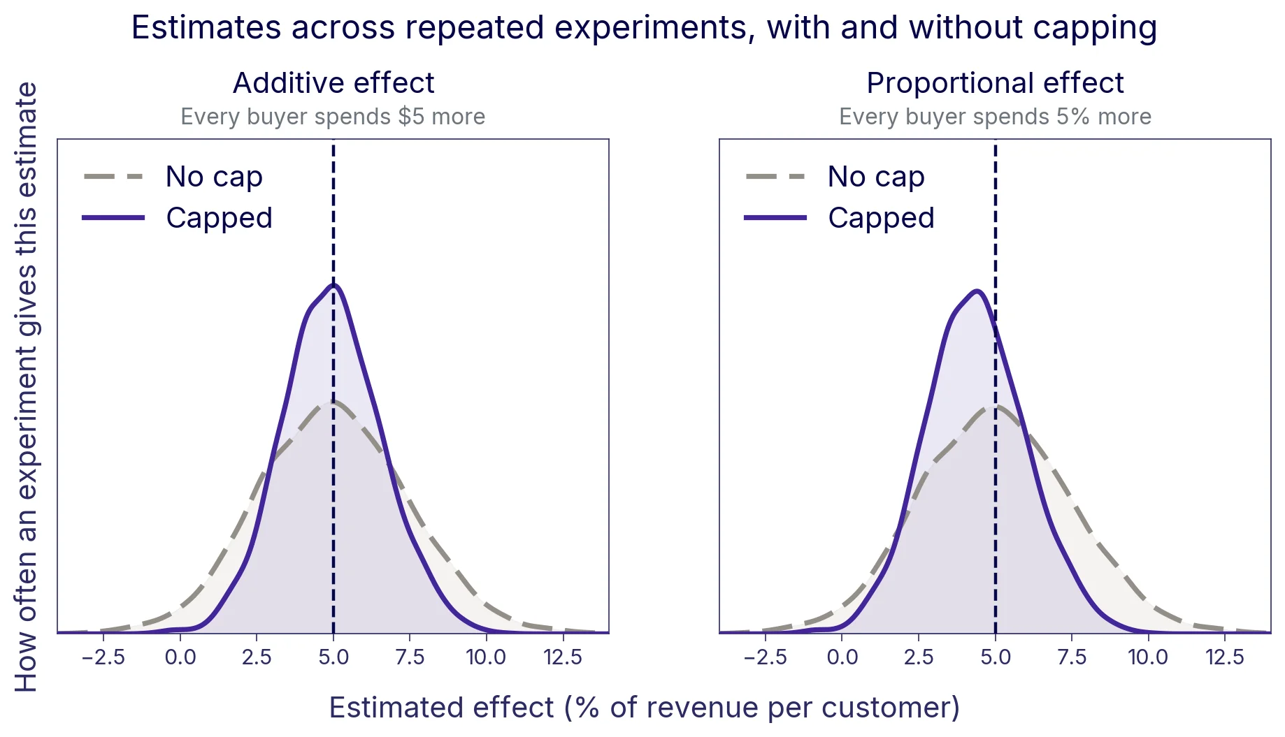 Distributions of estimated effects across repeated simulated experiments, with and without capping, for an additive and a proportional effect: capping narrows both, and shifts the proportional estimate below the true 5% effect