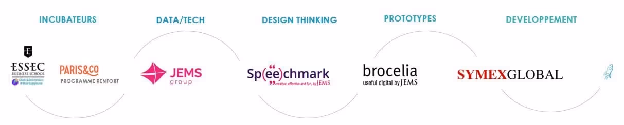 Diagramme des étapes : incubateurs, data/tech, design thinking, prototypes, développement avec logos associés.