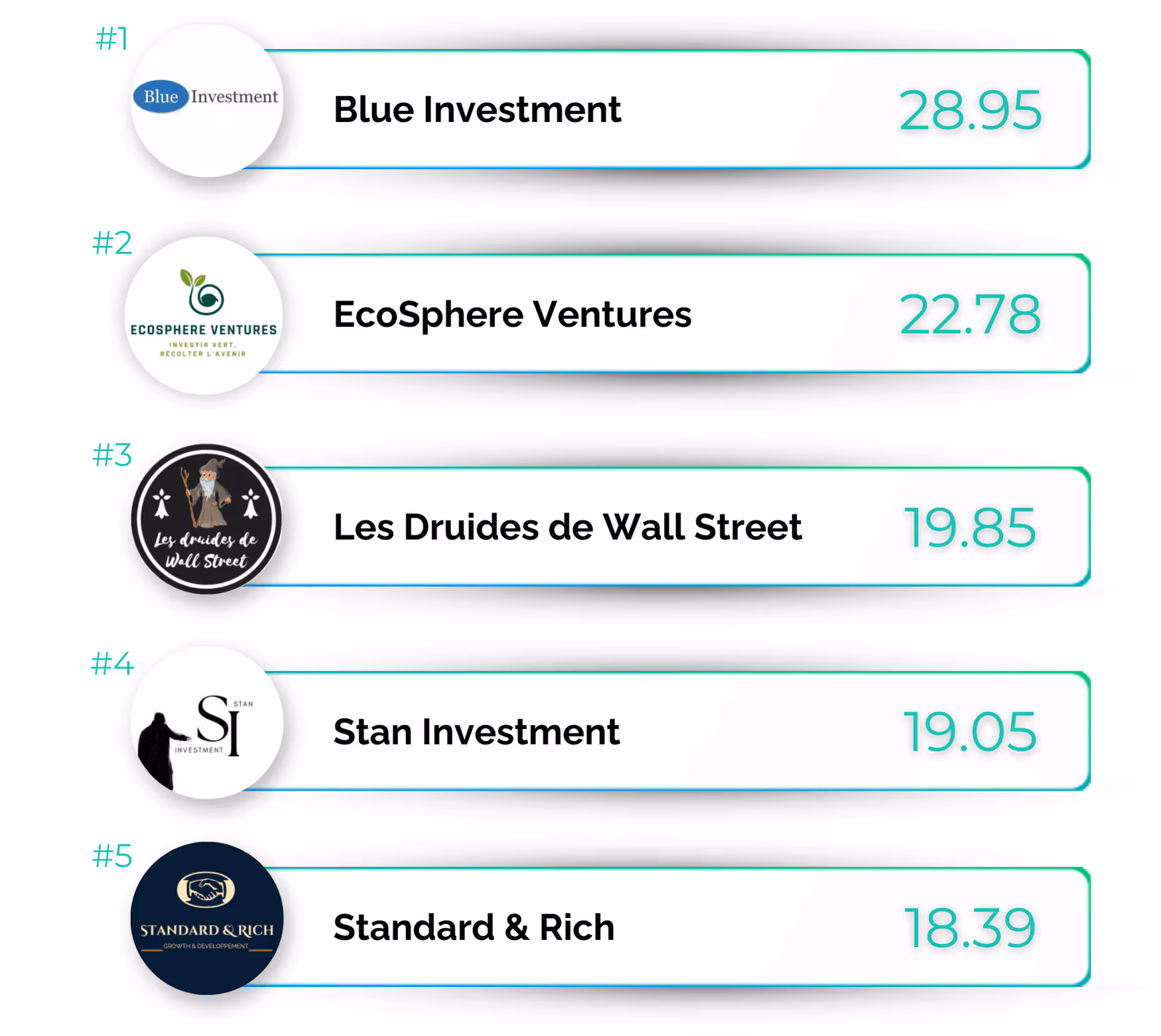 Classement des cinq premiers investissements : Blue Investment 28,95, EcoSphere Ventures 22,78, autres valeurs indiquées.