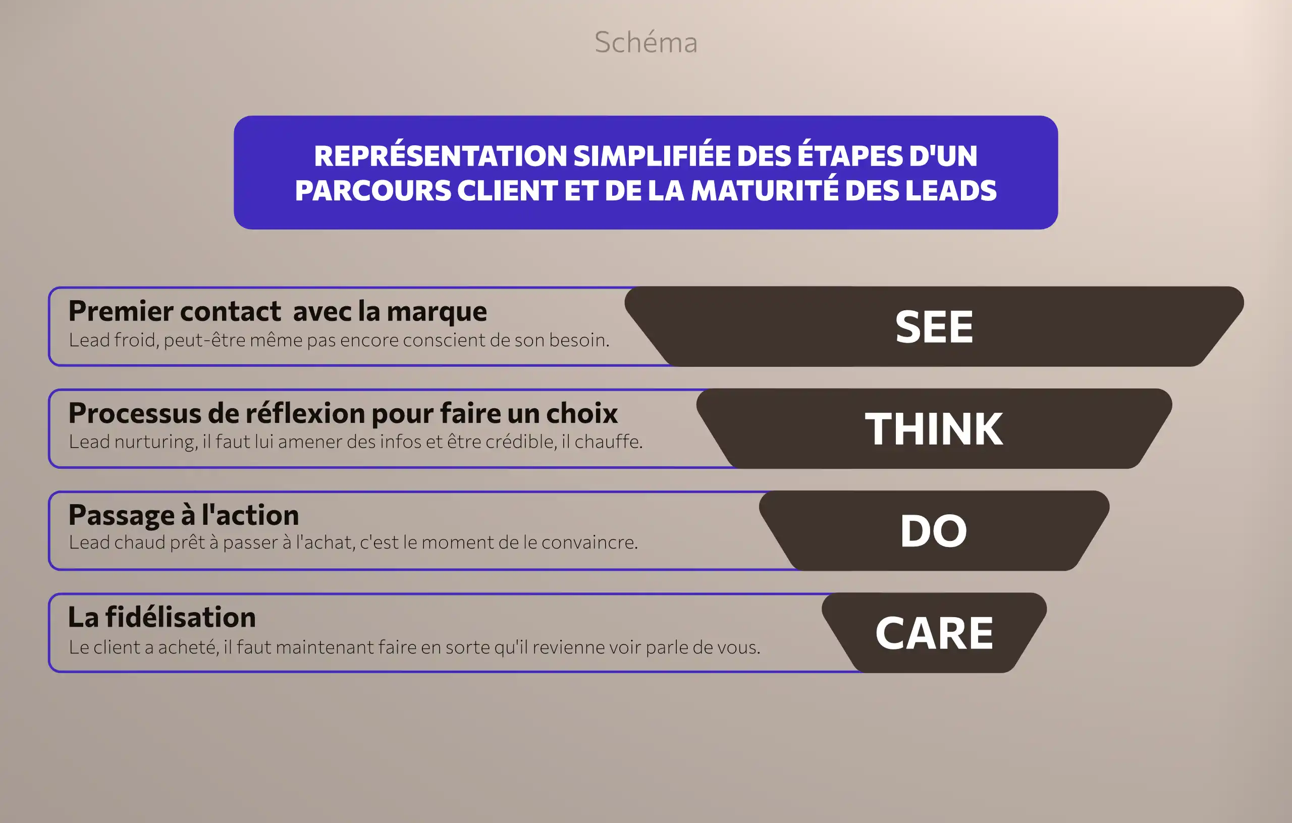 Schéma qui représente des étapes standards d'un parcours client ainsi que la maturité des leads à chaque étape