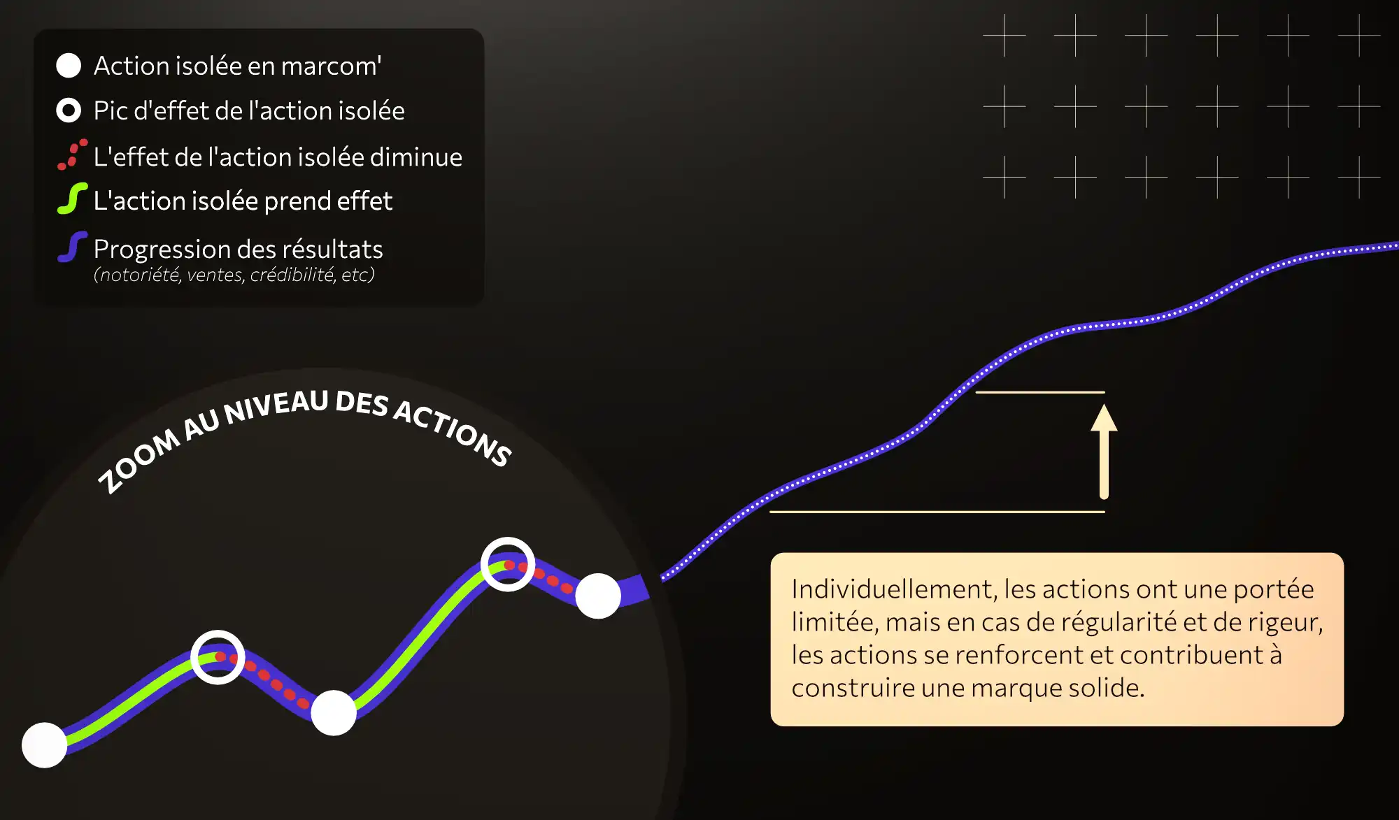 image qui montre le phénomène de cumul des actions maintenues en marketing et communication