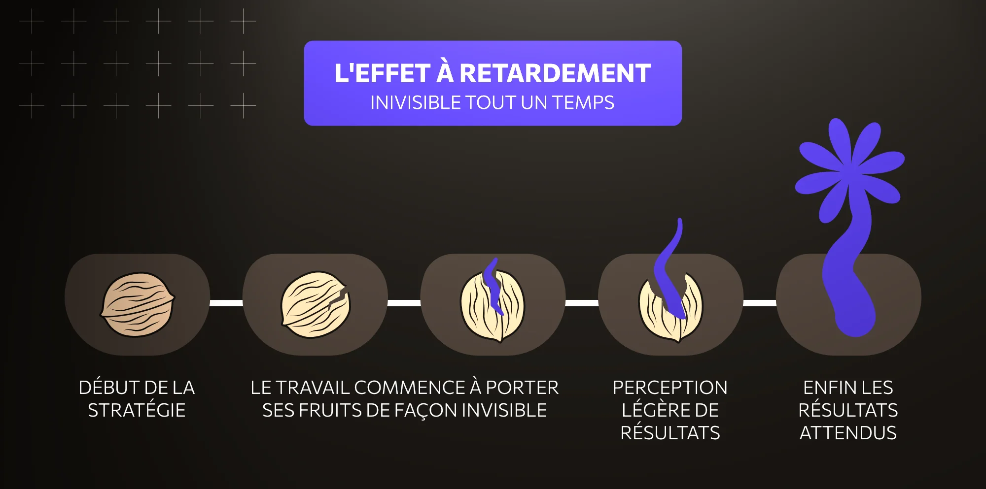 image qui représente l'effet à retardement du marketing et de la communication