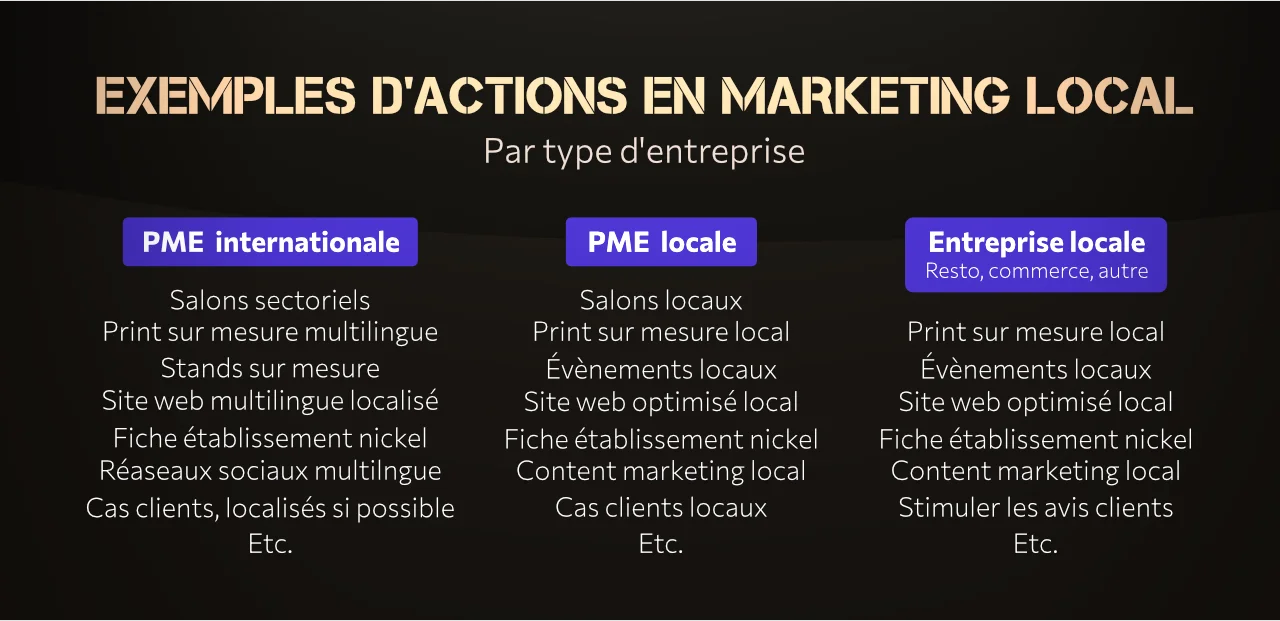 schéma décrivant quelques actions marketing possible en marketing localisé selon que vous soyez une PME locale, internationale ou un business local