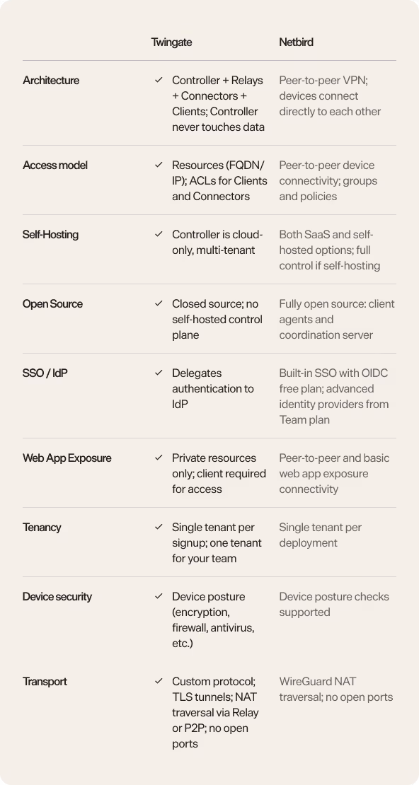 FeatureTwingateNetBirdArchitectureController + Relays + Connectors + Clients; Controller never touches dataPeer-to-peer VPN; devices connect directly to each otherAccess modelResources (FQDN/IP); ACLs for Clients and ConnectorsPeer-to-peer device connectivity; groups and policiesSelf-hostingController is cloud-only, multi-tenantBoth SaaS and self-hosted options; full control if self-hostingOpen sourceClosed source; no self-hosted control planeFully open source: client agents and coordination serverSSO / IdPDelegates authentication to IdPBuilt-in SSO with OIDC free plan; advanced identity providers from Team planWeb app exposurePrivate resources only; client required for accessPeer-to-peer and basic web app exposure connectivityTenancySingle tenant per signup; one tenant for your teamSingle tenant per deploymentDevice securityDevice posture (encryption, firewall, antivirus, etc.)Device posture checks supportedTransportCustom protocol; TLS tunnels; NAT traversal via Relay or P2P; no open portsWireGuard NAT traversal; no open ports